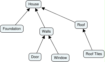 House knowledge matrix
