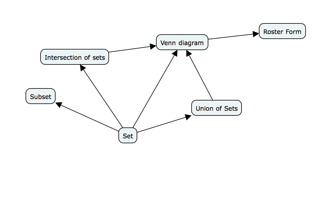 Knowledge Matrix